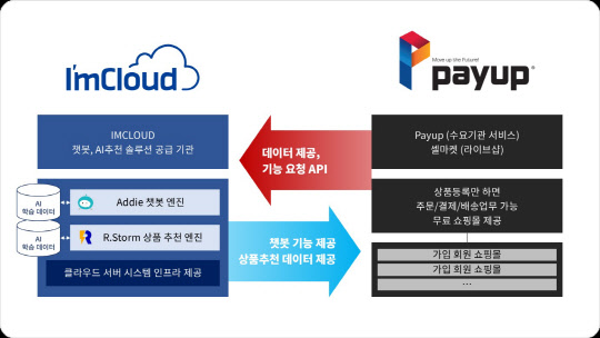 사진= 아임클라우드. 제공